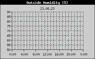 Outside Humidity History