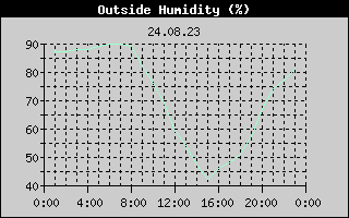 Outside Humidity History