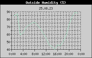 Outside Humidity History