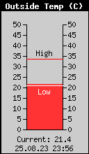 Current Outside Temperature