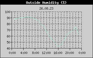 Outside Humidity History