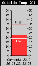 Current Outside Temperature