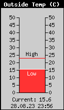 Current Outside Temperature