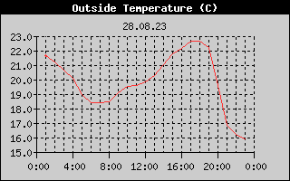 Outside Temperature History