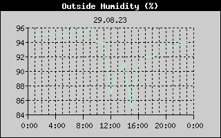 Outside Humidity History