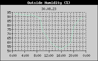 Outside Humidity History
