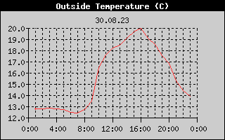 Outside Temperature History