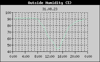 Outside Humidity History