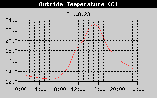 Outside Temperature History