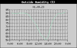 Outside Humidity History