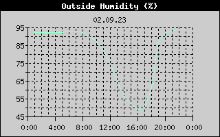 Outside Humidity History