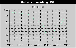 Outside Humidity History