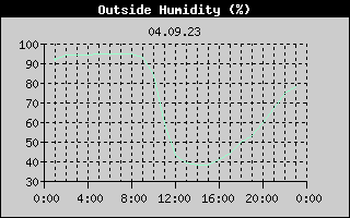 Outside Humidity History