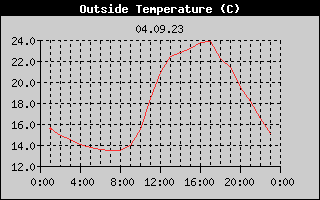 Outside Temperature History