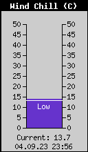 Current Wind Chill