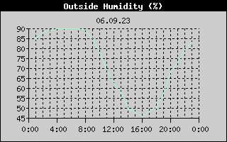 Outside Humidity History