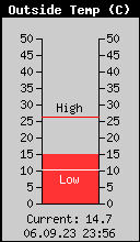 Current Outside Temperature