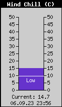 Current Wind Chill