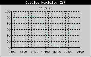 Outside Humidity History
