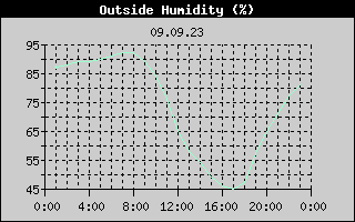 Outside Humidity History