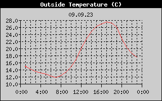 Outside Temperature History