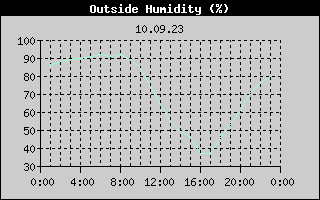 Outside Humidity History