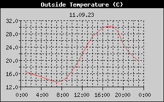 Outside Temperature History