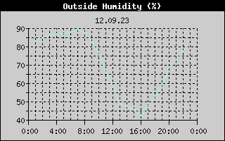 Outside Humidity History