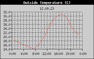 Outside Temperature History