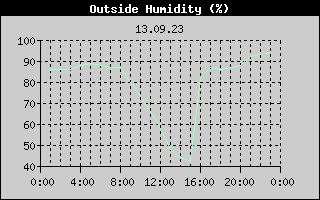 Outside Humidity History