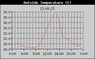 Outside Temperature History