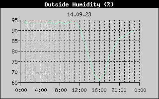 Outside Humidity History