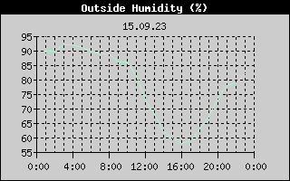 Outside Humidity History