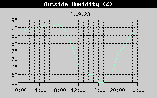 Outside Humidity History