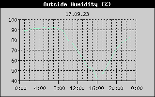Outside Humidity History