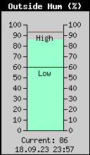 Current Outside Humidity