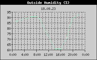Outside Humidity History
