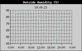 Outside Humidity History