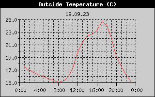 Outside Temperature History