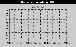 Outside Humidity History
