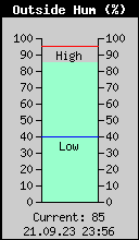 Current Outside Humidity