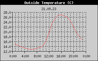 Outside Temperature History