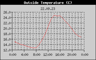 Outside Temperature History