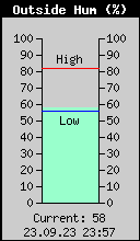 Current Outside Humidity