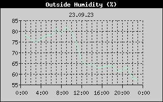 Outside Humidity History