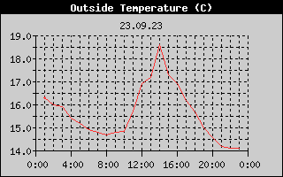 Outside Temperature History