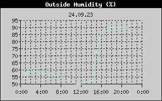 Outside Humidity History