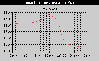 Outside Temperature History