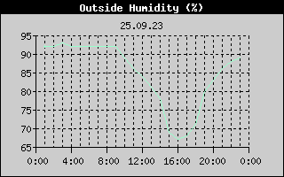 Outside Humidity History