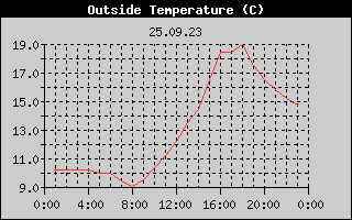 Outside Temperature History